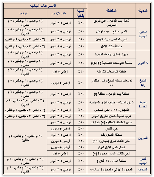 الإشتراطات-البنائية